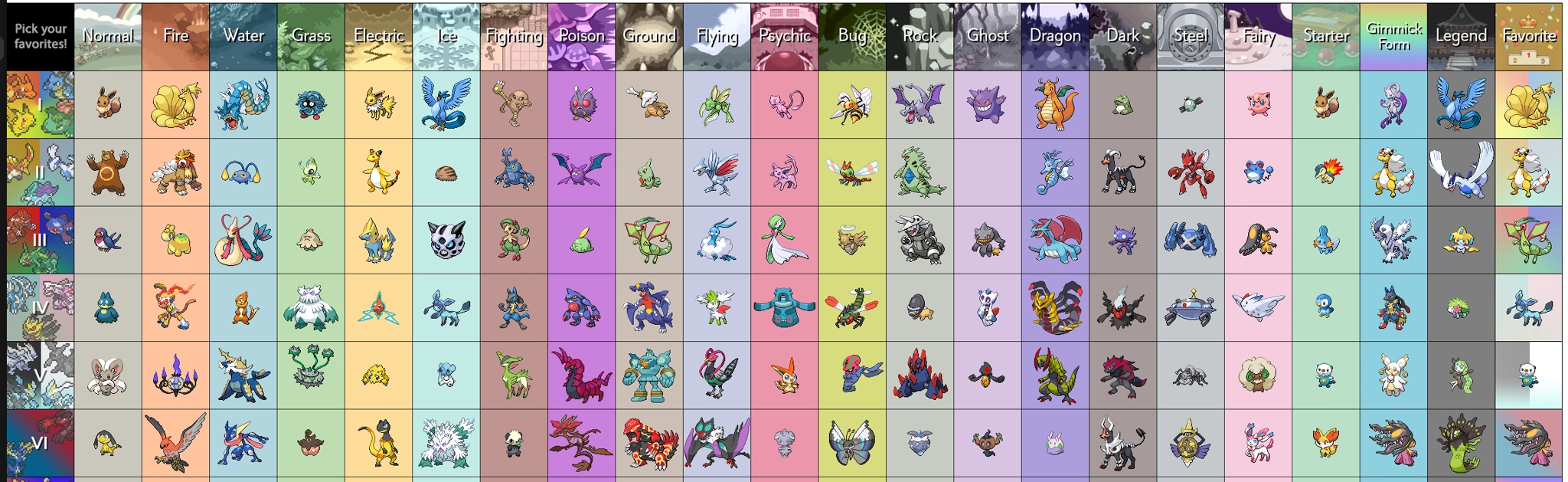 a chart of all my favorite Pokemon from every type and every generation with my favourite starters, legendaries and gimmick pokemon at the end of the chart