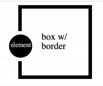 a box with a border, and an element overlapping the left border, and the border around that element is transparent showing the background