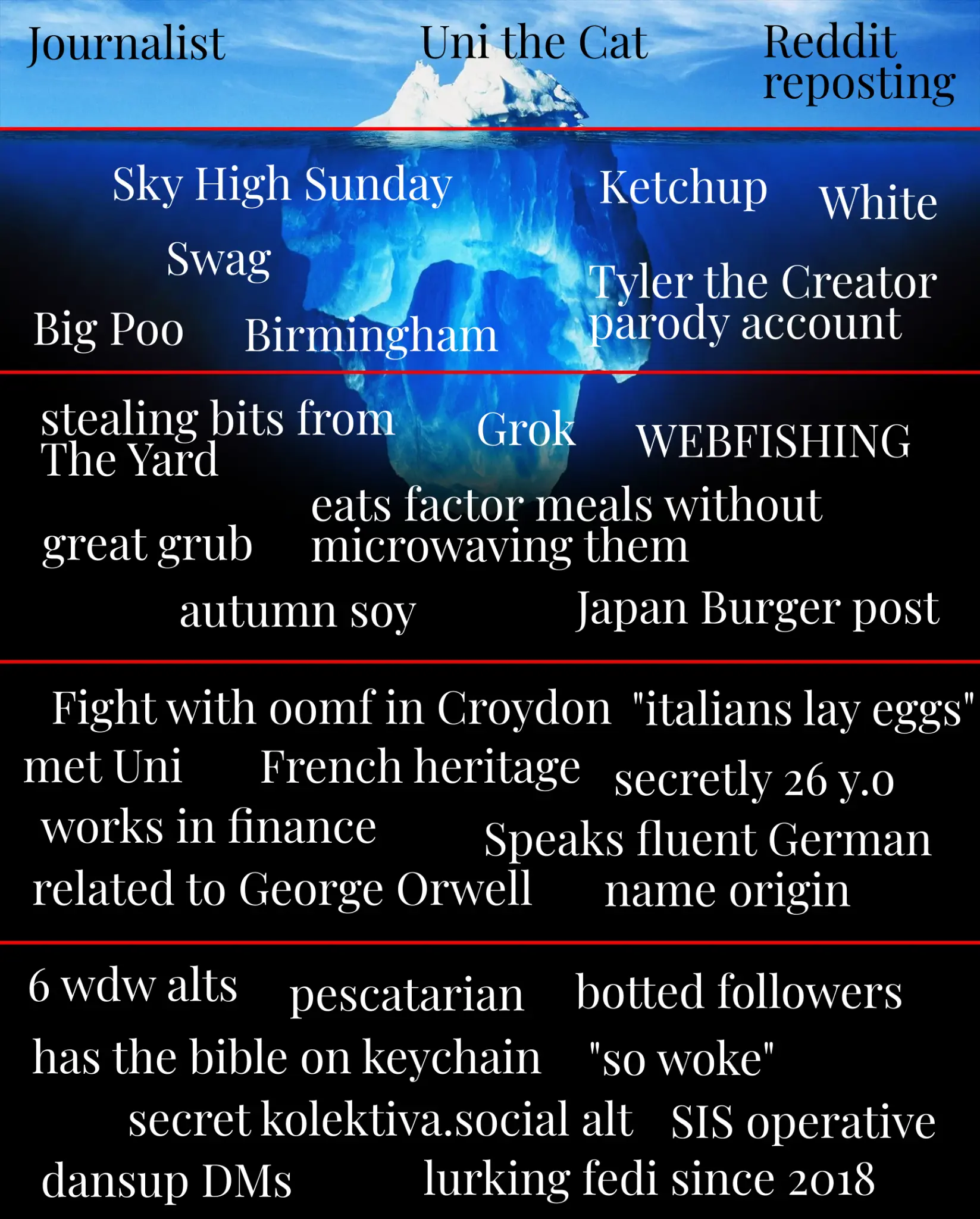 an iceberg chart
layer 1: Journalist, Uni the Cat, Reddit Reposting
layer 2: Sky High Sunday, Swag, Big Poo, Birmingham, Ketchup, White, Tyler the Creator parody account
layer 3: stealing bits from The Yard, Grok, WEBFISHING, great grub, eating factor meals without microwaving them, autumn soy, Japan Burger post
layer 4: Fighting with oomf in Croydon, "italians lay eggs", met Uni, French heritage, secretly 26 y.o, works in finance, speaks fluent German, related to George Orwell, name origin
layer 5: 6 wdw alts, pescatarian, botted followers, has the bible on keychain, "so woke", secret kolektiva.social alt, SIS operative, dansup DMs, lurking fedi since 2018